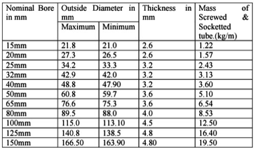 Galvanized Steel, Gi Pipes